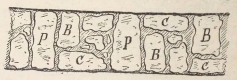 Coupe d'un mur de moellons : parpaings (P) qui traversent, boutisses (B), calage (c). Danguy, 1913.